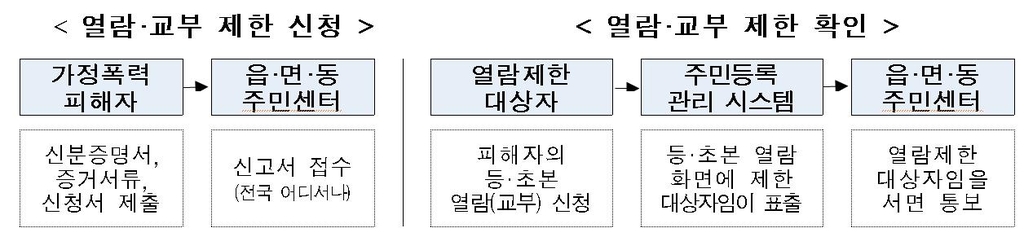 주민등록 등·초본 열람·교부 제한신청 절차와 결과확인 방법
