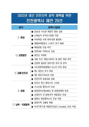 대선 후보에 제안할 인천 공약 20개…1호는 수도권매립지 종료