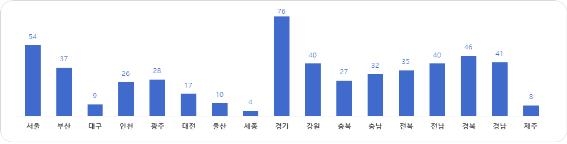 생활SOC 복합화사업 지역별 현황(3년 누적)