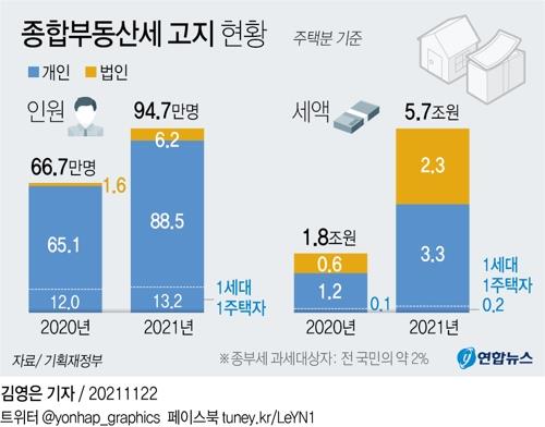 [그래픽] 종합부동산세 고지 현황 (서울=연합뉴스) 김영은 기자 = 기획재정부는 22일 2021년 주택분 종합부동산세(종부세) 고지 인원이 94만7천명, 고지 세액이 5조7천억원이라고 발표했다. 0eun@yna.co.kr 페이스북 tuney.kr/LeYN1 트위터 @yonhap_graphics(끝)