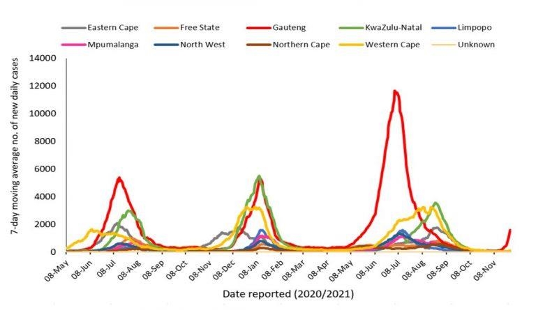 남아공 7일 평균 신규 확진자의 주별 발생 현황(빨간색이 수도권 하우텡주)