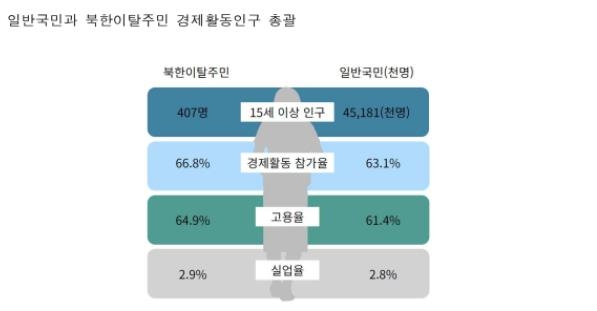 북한인권정보센터(NKDB) 탈북민 경제사회통합 실태조사