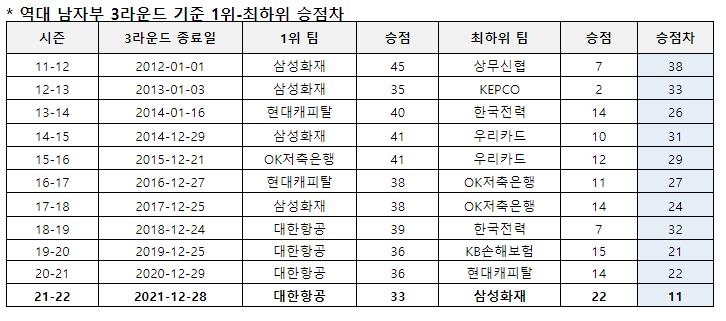 역대 프로배구 남자부 3라운드 기준 1위와 최하위 승점 차