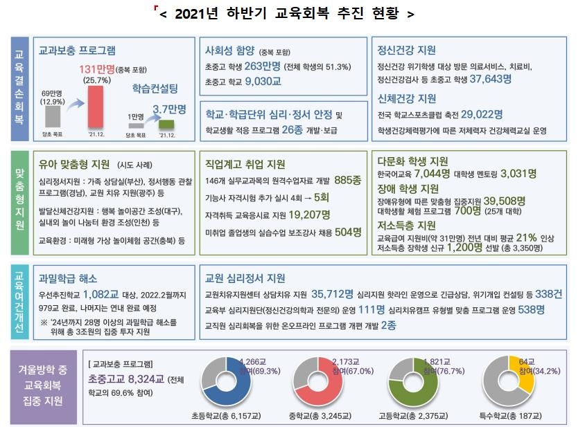 '2021년 하반기 교육회복 추진 현황'