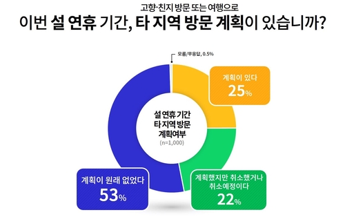 경기도민 75% "설 연휴 고향방문 계획 없거나 취소했다"