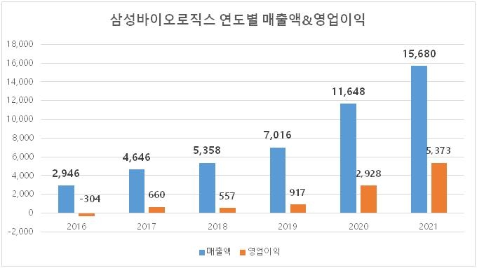 삼성바이오로직스 연도별 매출액·영업이익