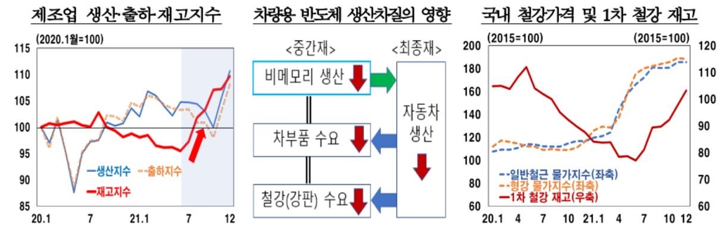 제조업 생산·출하·재고 지수 추이 등