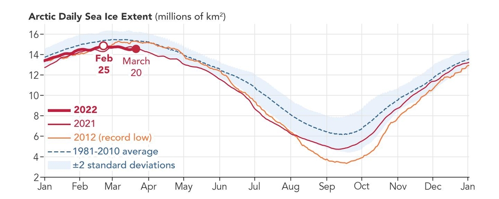 북극해 해빙의 변화