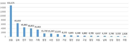 3월 20일부터 4월 16일 사이 시·군별 확진자 수
