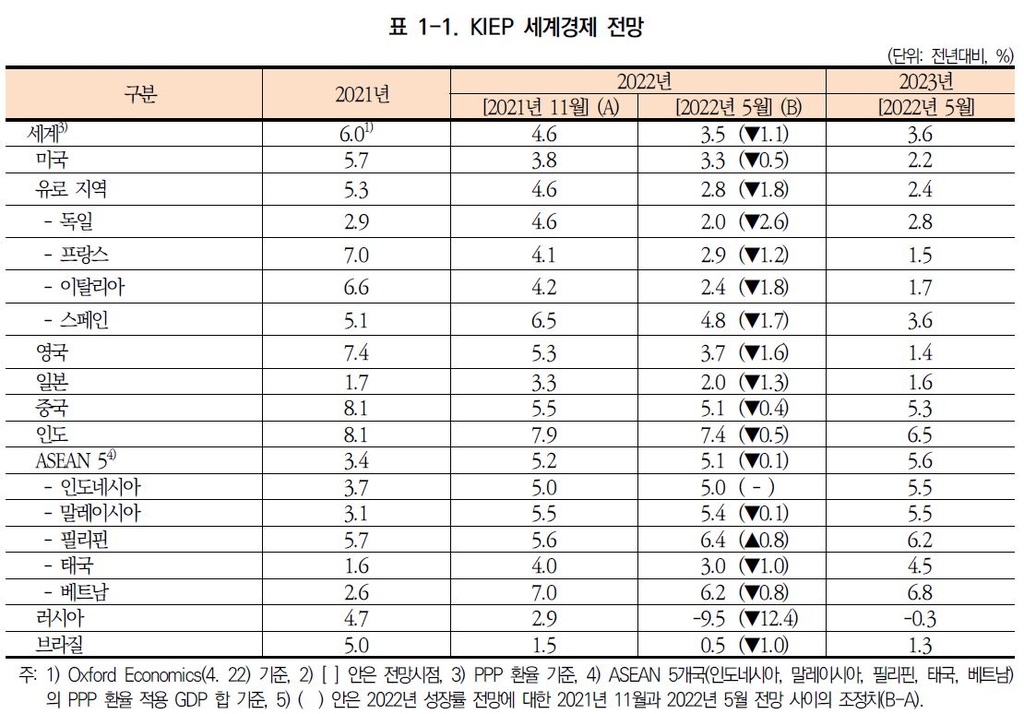 대외경제정책연구원, 세계 경제 전망