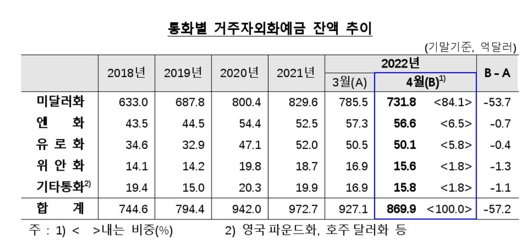 Trends in foreign currency deposit balances of residents by currency