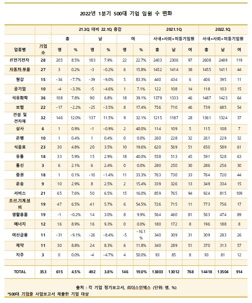 1분기 기업 인원 수 변화