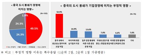 중국 도시 봉쇄가 기업경영에 미치는 영향 