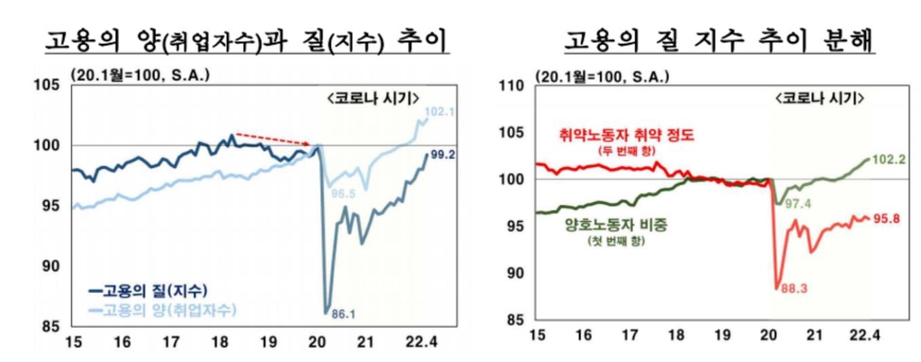 고용의 질 지수 추이 등