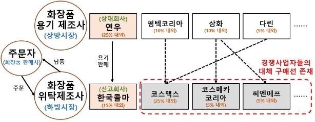 한국콜마와 연우의 기업결합 때 시장 봉쇄효과 개념도