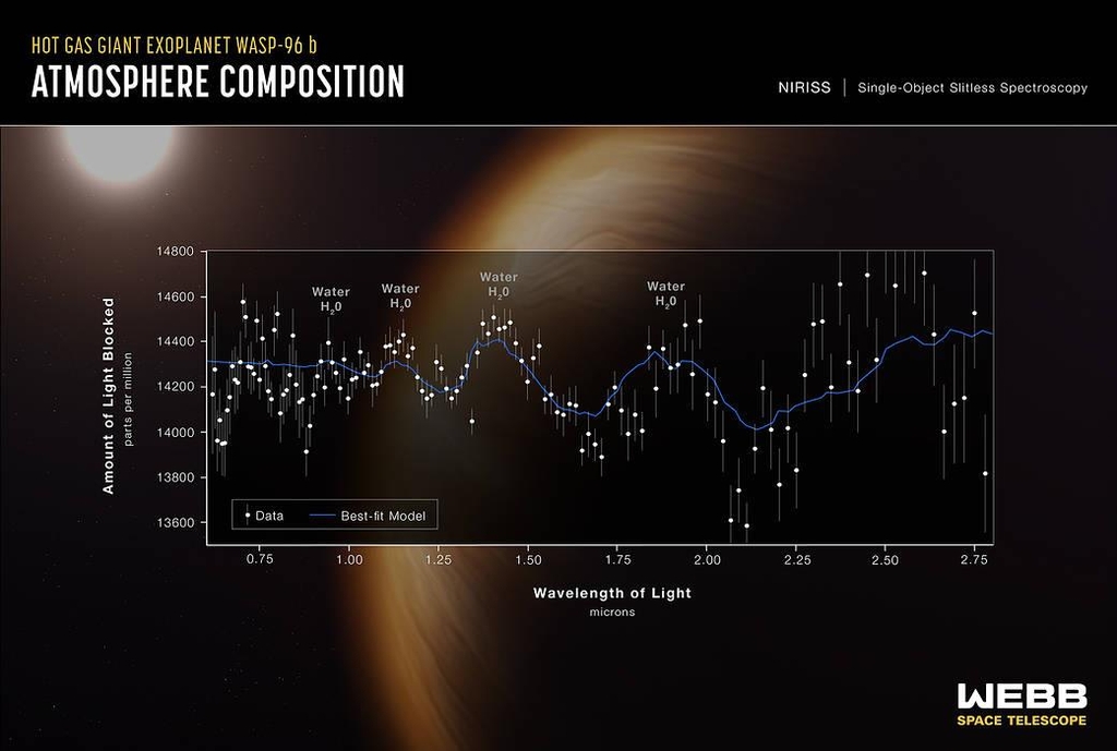 웹 망원경이 분광 분석한 WASP-96 b 대기 