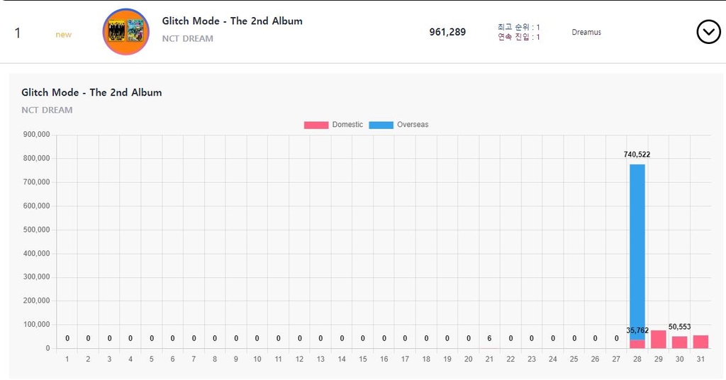 NCT 드림 정규 2집 3월 음반 판매량 그래프