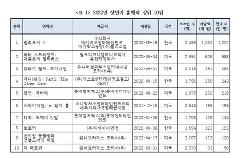 2022년 상반기 흥행작 순위