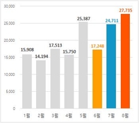 내달 전국 아파트 2만7천735가구 입주…2개월 연속 증가