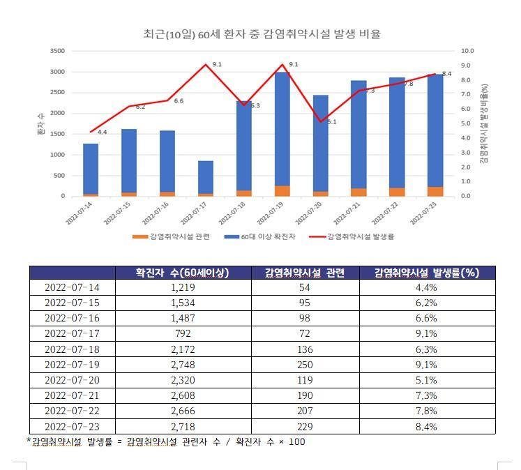 60세 이상 확진자 중 감염취약시설 관련자 비율