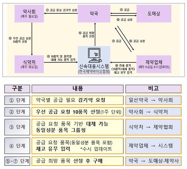 감기약 신속 대응 시스템