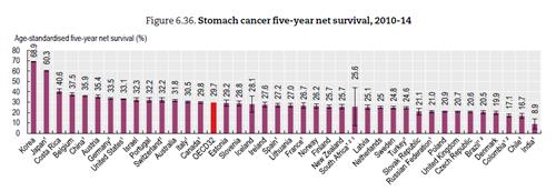 국가별 위암 5년 순생존율