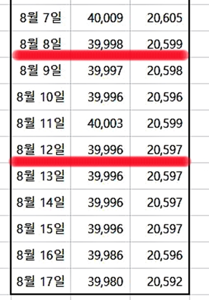 2022년 8월 태백시 인구 현황
