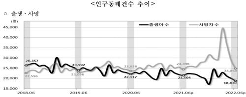 출생아 수·사망자 수 추이