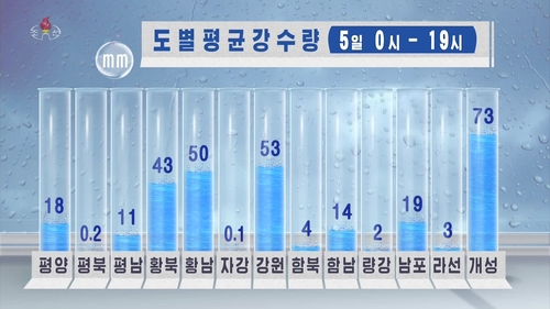 북한 지역별 평균 강수량