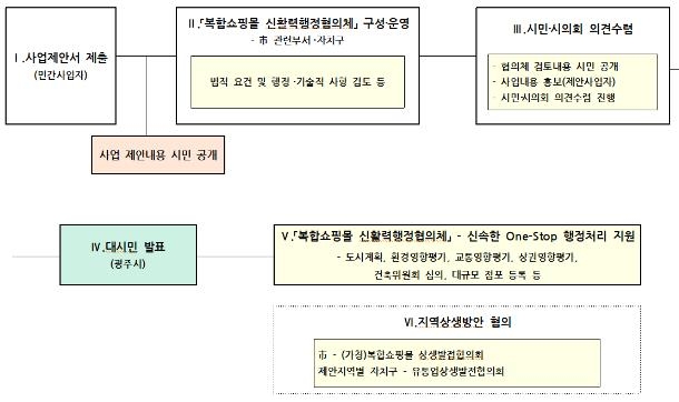 복합쇼핑몰 유치 추진절차