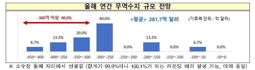 올해 연간 무역수지 규모 전망 