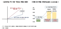금리인상폭 1%p 격차시 환율 영향·10월 말 환율 전망치 
