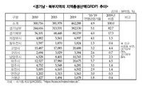 경기 남·북부 지역내총생산 비중 5배 격차…급여도 31만원차