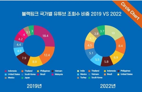 블랙핑크 국가별 유튜브 조회수 비중 2019년과 2022년 비교