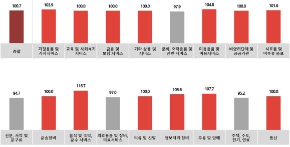 전월대비 11월 광고경기전망지수-업종별