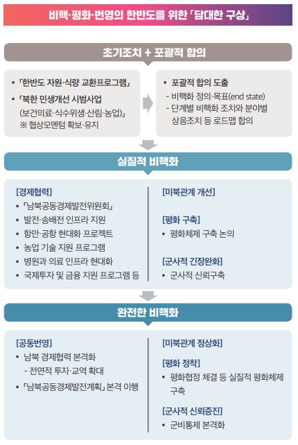 '담대한 구상' 단계별 이행계획