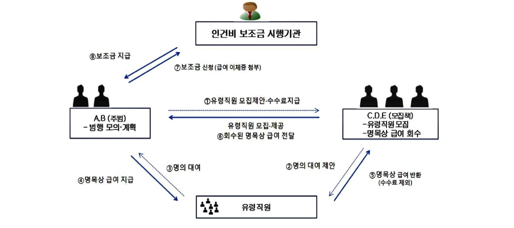 보조금 허위 편취 사건 범행 개요 