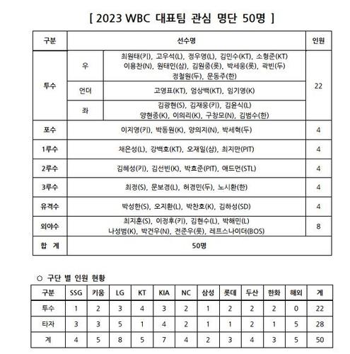 2023년 WBC 대한민국 야구대표팀 관심 선수 50명 명단