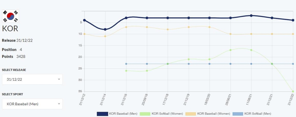 한국 야구, 소프트볼 세계랭킹 변화