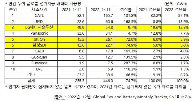 작년 1∼11월 글로벌 전기차용 배터리 사용량