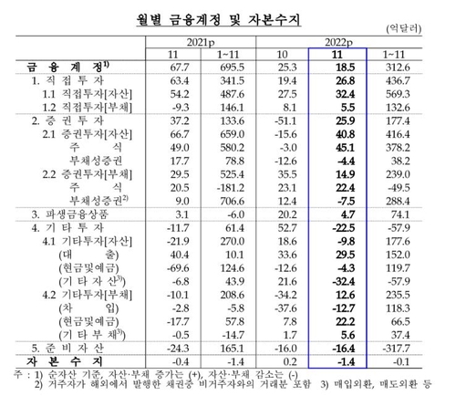월별 금융계정·자본수지 추이