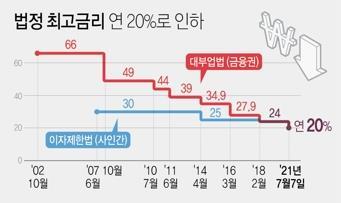 금리인상에 취약층은 '대출한파'…긴급 소액대출 3월 출시 - 3