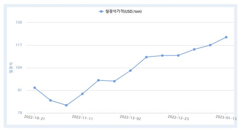 철광석 가격 추이