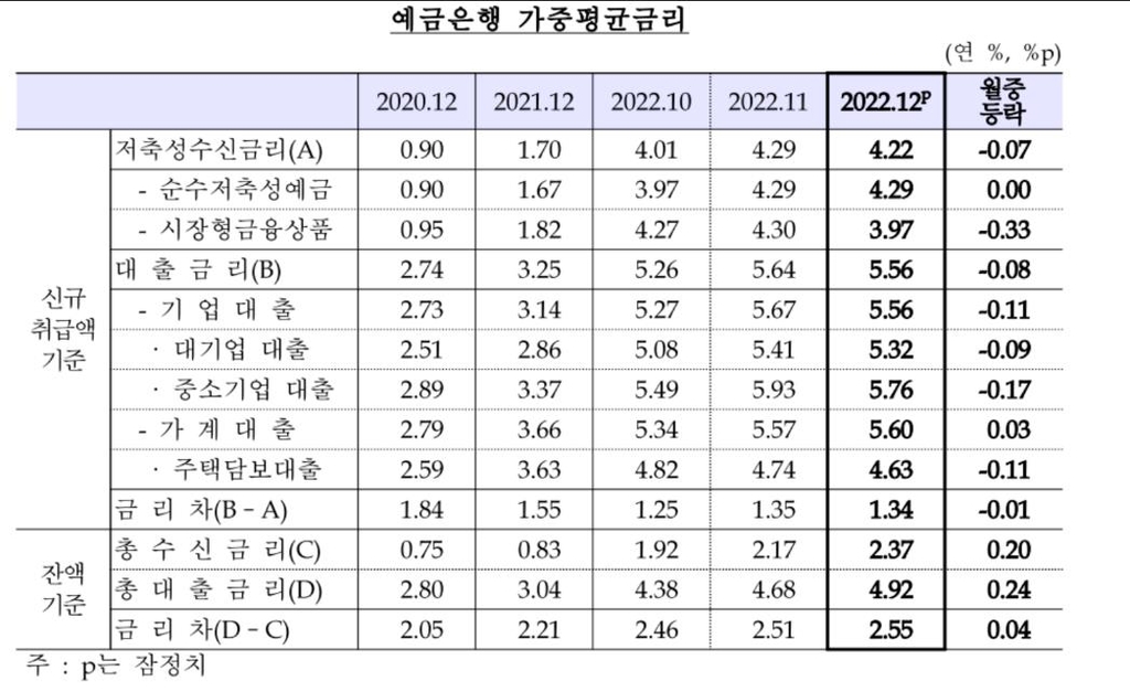 정점 지났나…작년 12월 은행 예금·대출 금리 동반 하락 - 2