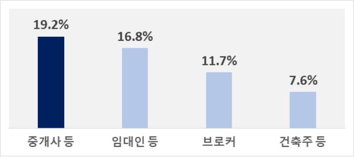 전세사기 주요 피의자 현황