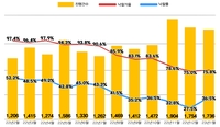 아파트 경매시장 '줍줍' 열기…1월 전국 낙찰률 30%대 회복