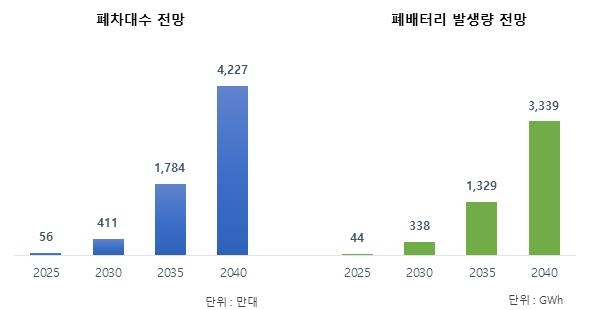 Global 전기차(BEV+PHEV) 폐차 대수·폐배터리 발생량 전망