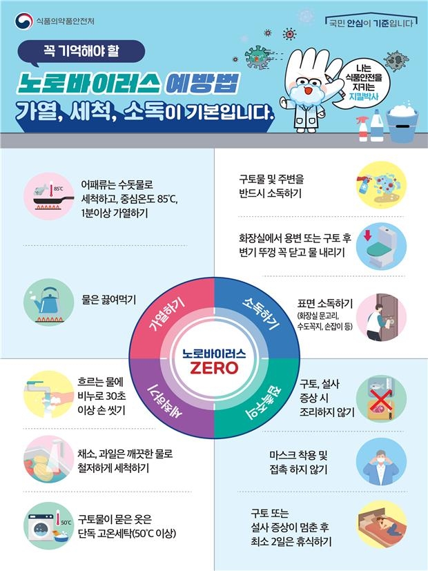 올해 식중독 의심 신고 예년의 2배…노로바이러스 감염 조심 - 1