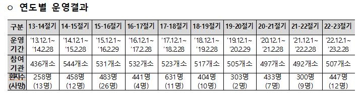 지난 겨울 한랭질환자 49% 늘어…사망 12명 - 2
