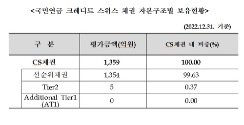 국민연금, 크레디트스위스 채권 1천359억원 보유(종합) - 2